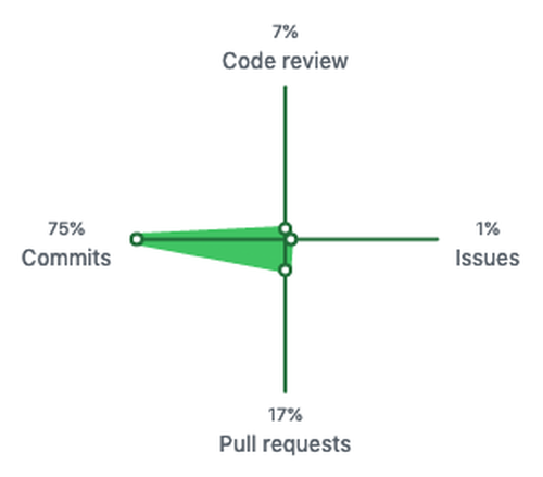 my 2020 github activity; 75% Commits, 17% Pull requests, 7% Code review, 1% Issues